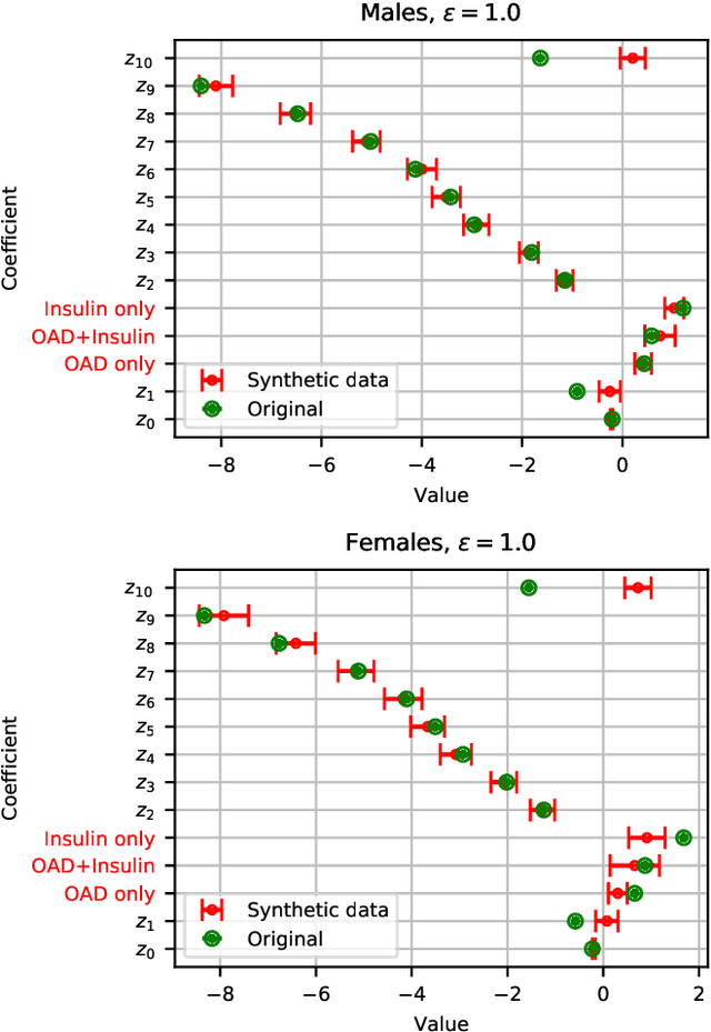 Figure 4 for Privacy-preserving data sharing via probabilistic modelling
