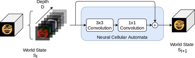 Figure 2 for Generative Adversarial Neural Cellular Automata