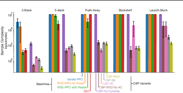 Figure 3 for Flexible and Efficient Long-Range Planning Through Curious Exploration