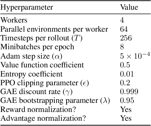 Figure 2 for Batch size-invariance for policy optimization