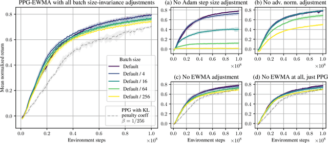 Figure 3 for Batch size-invariance for policy optimization