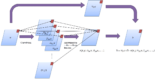 Figure 1 for PDE-Net: Learning PDEs from Data