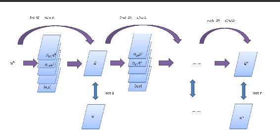 Figure 2 for PDE-Net: Learning PDEs from Data