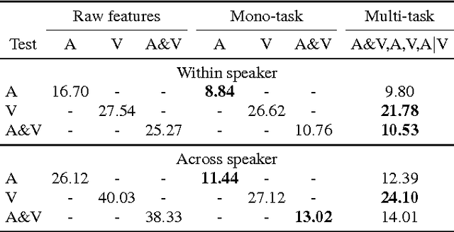 Figure 3 for Learning weakly supervised multimodal phoneme embeddings