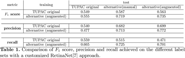 Figure 2 for Are pathologist-defined labels reproducible? Comparison of the TUPAC16 mitotic figure dataset with an alternative set of labels