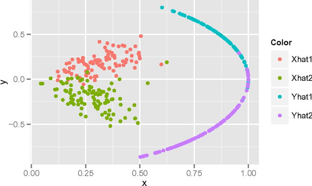 Figure 2 for Perfect Clustering for Stochastic Blockmodel Graphs via Adjacency Spectral Embedding