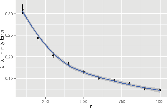 Figure 1 for Perfect Clustering for Stochastic Blockmodel Graphs via Adjacency Spectral Embedding