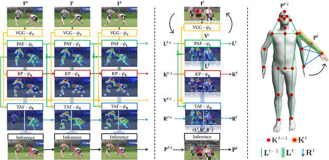 Figure 3 for Efficient Online Multi-Person 2D Pose Tracking with Recurrent Spatio-Temporal Affinity Fields