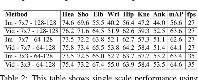 Figure 4 for Efficient Online Multi-Person 2D Pose Tracking with Recurrent Spatio-Temporal Affinity Fields