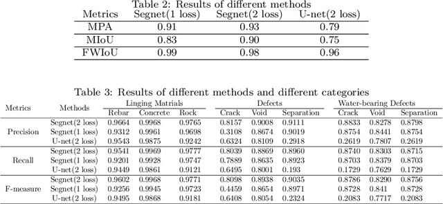 Figure 3 for Defect segmentation: Mapping tunnel lining internal defects with ground penetrating radar data using a convolutional neural network