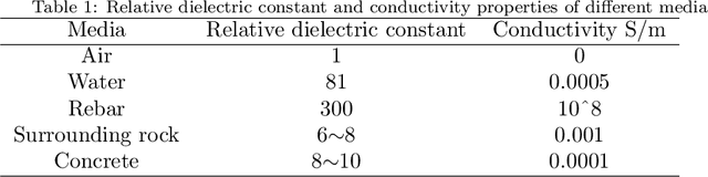 Figure 2 for Defect segmentation: Mapping tunnel lining internal defects with ground penetrating radar data using a convolutional neural network