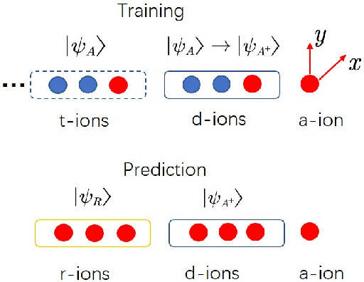 Figure 3 for Realizing quantum linear regression with auxiliary qumodes