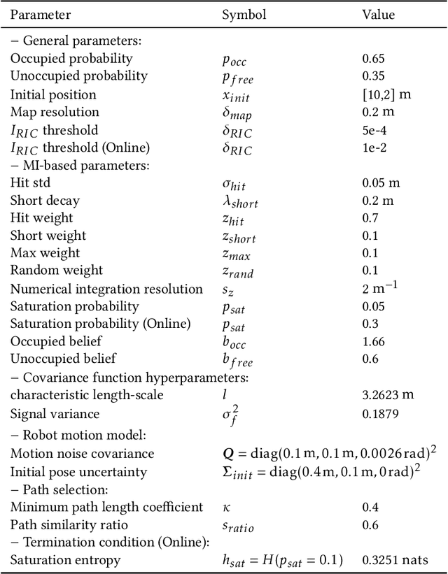 Figure 2 for Sampling-based Incremental Information Gathering with Applications to Robotic Exploration and Environmental Monitoring