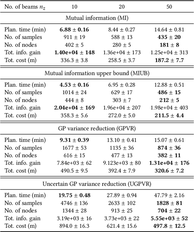 Figure 4 for Sampling-based Incremental Information Gathering with Applications to Robotic Exploration and Environmental Monitoring