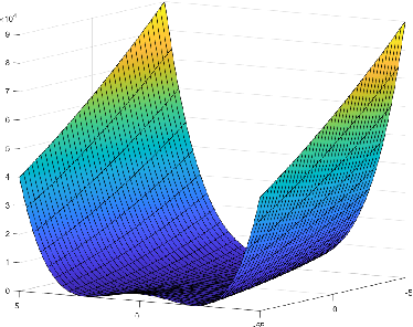 Figure 1 for A Closed Loop Gradient Descent Algorithm applied to Rosenbrock's function