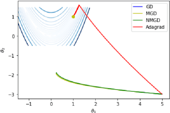 Figure 2 for A Closed Loop Gradient Descent Algorithm applied to Rosenbrock's function