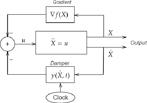 Figure 3 for A Closed Loop Gradient Descent Algorithm applied to Rosenbrock's function
