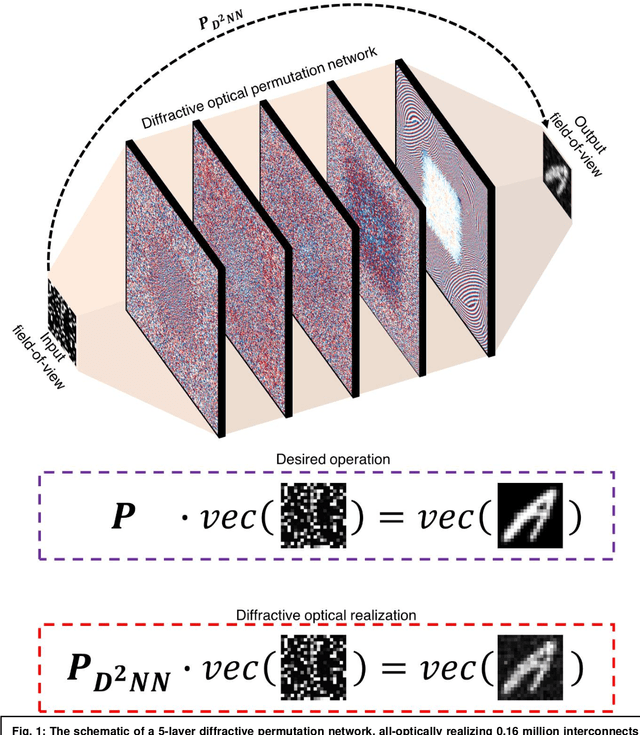 Figure 1 for Diffractive Interconnects: All-Optical Permutation Operation Using Diffractive Networks