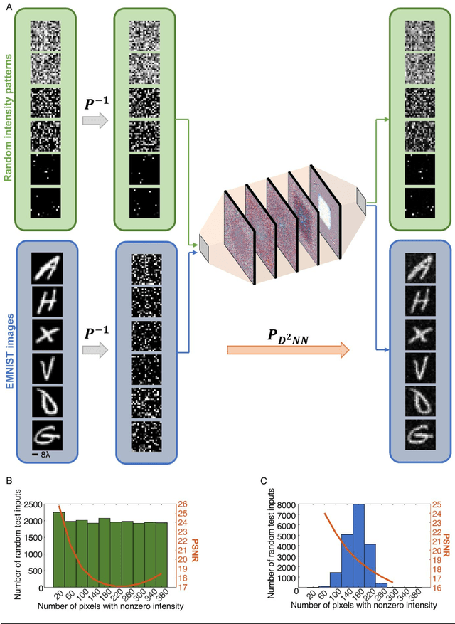 Figure 2 for Diffractive Interconnects: All-Optical Permutation Operation Using Diffractive Networks