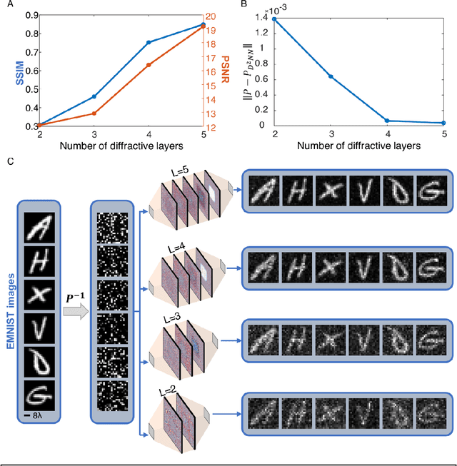 Figure 3 for Diffractive Interconnects: All-Optical Permutation Operation Using Diffractive Networks