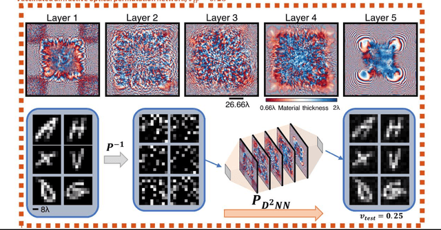 Figure 4 for Diffractive Interconnects: All-Optical Permutation Operation Using Diffractive Networks