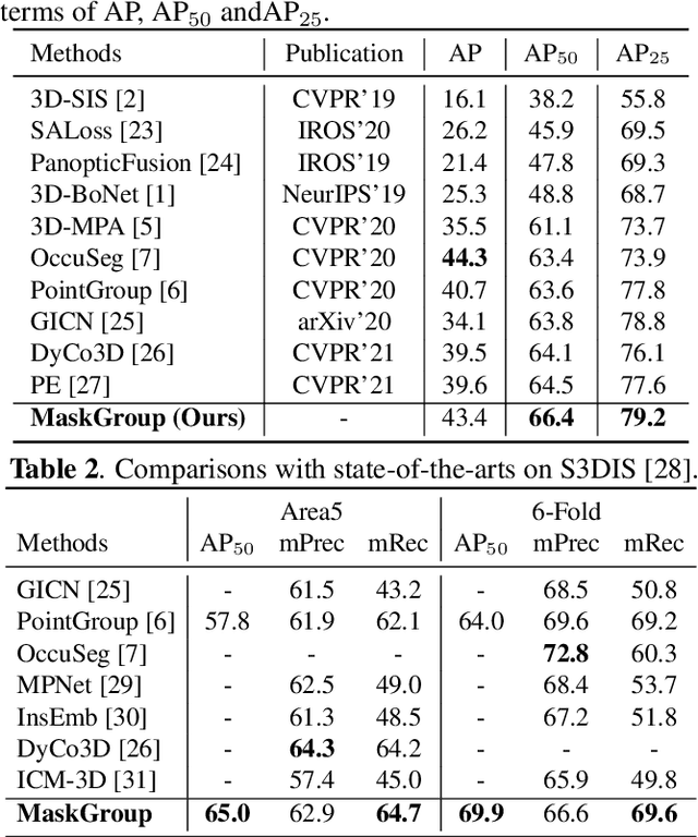 Figure 3 for MaskGroup: Hierarchical Point Grouping and Masking for 3D Instance Segmentation