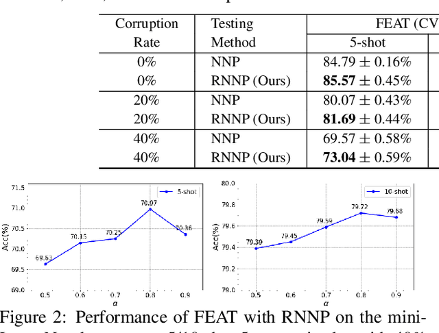Figure 3 for RNNP: A Robust Few-Shot Learning Approach