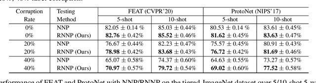Figure 2 for RNNP: A Robust Few-Shot Learning Approach