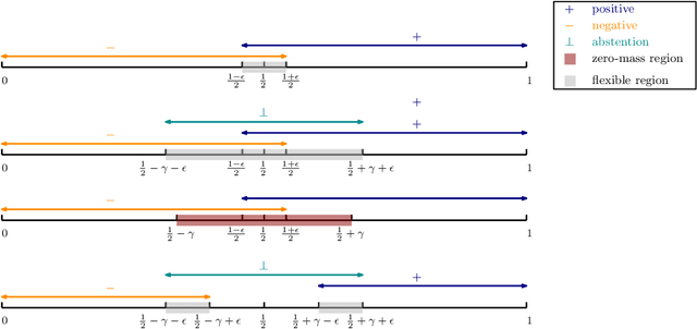 Figure 1 for Efficient Active Learning with Abstention