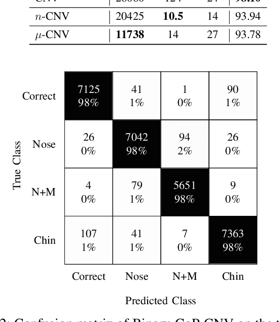 Figure 2 for BinaryCoP: Binary Neural Network-based COVID-19 Face-Mask Wear and Positioning Predictor on Edge Devices
