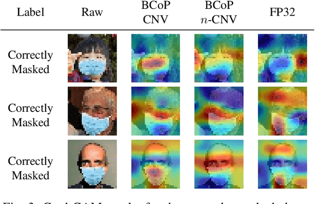 Figure 3 for BinaryCoP: Binary Neural Network-based COVID-19 Face-Mask Wear and Positioning Predictor on Edge Devices