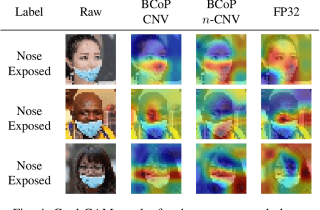 Figure 4 for BinaryCoP: Binary Neural Network-based COVID-19 Face-Mask Wear and Positioning Predictor on Edge Devices