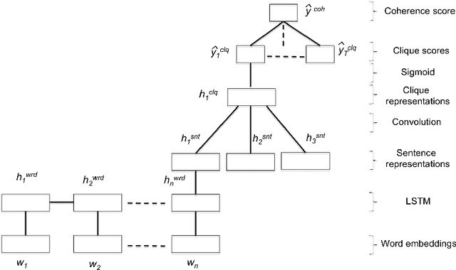 Figure 1 for Neural Automated Essay Scoring and Coherence Modeling for Adversarially Crafted Input