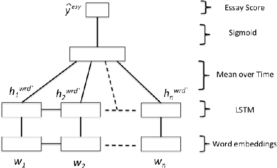 Figure 3 for Neural Automated Essay Scoring and Coherence Modeling for Adversarially Crafted Input