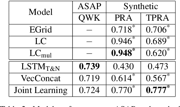 Figure 4 for Neural Automated Essay Scoring and Coherence Modeling for Adversarially Crafted Input