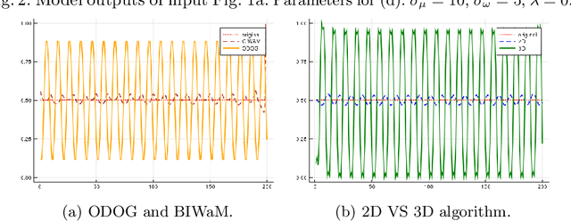 Figure 3 for A cortical-inspired model for orientation-dependent contrast perception: a link with Wilson-Cowan equations