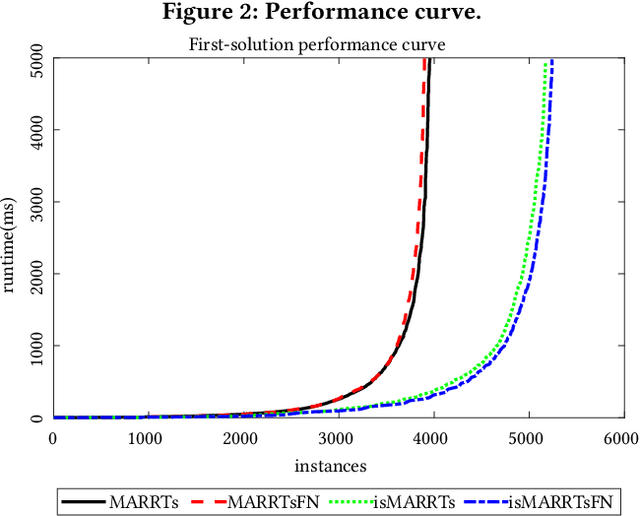 Figure 2 for Cooperative Pathfinding based on memory-efficient Multi-agent RRT*