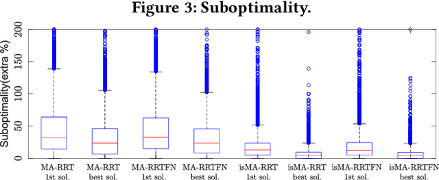 Figure 3 for Cooperative Pathfinding based on memory-efficient Multi-agent RRT*