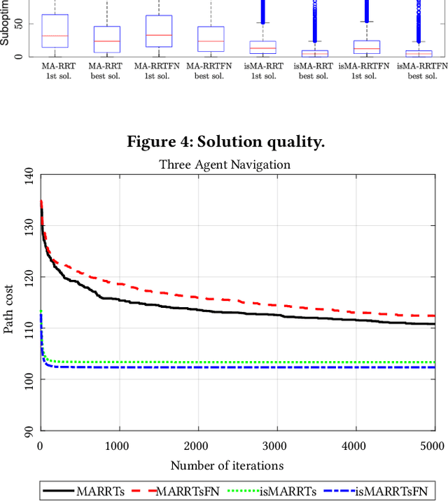 Figure 4 for Cooperative Pathfinding based on memory-efficient Multi-agent RRT*