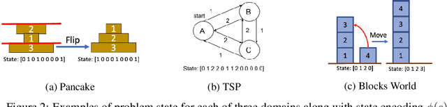 Figure 3 for The (Un)Scalability of Heuristic Approximators for NP-Hard Search Problems