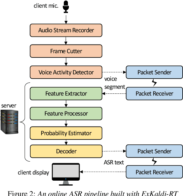 Figure 3 for ExKaldi-RT: A Real-Time Automatic Speech Recognition Extension Toolkit of Kaldi