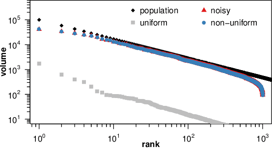 Figure 3 for Estimating the Total Volume of Queries to a Search Engine