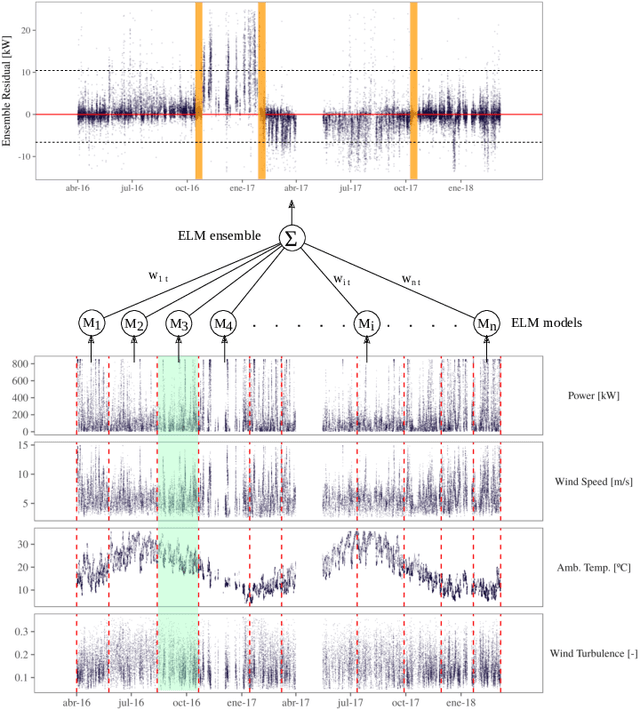 Figure 1 for Labelling Drifts in a Fault Detection System for Wind Turbine Maintenance