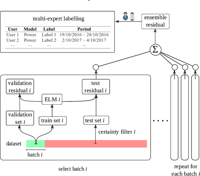 Figure 3 for Labelling Drifts in a Fault Detection System for Wind Turbine Maintenance