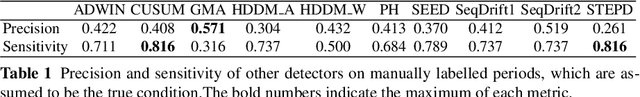 Figure 2 for Labelling Drifts in a Fault Detection System for Wind Turbine Maintenance