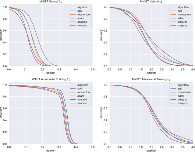 Figure 3 for Adaptive versus Standard Descent Methods and Robustness Against Adversarial Examples