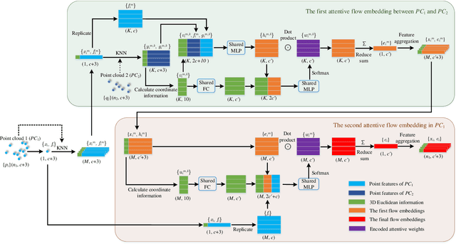 Figure 3 for Hierarchical Attention Learning of Scene Flow in 3D Point Clouds