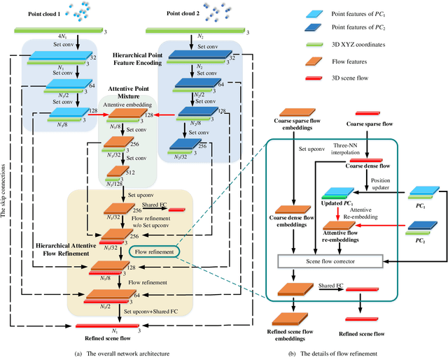 Figure 4 for Hierarchical Attention Learning of Scene Flow in 3D Point Clouds