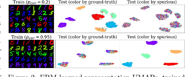 Figure 3 for Correct-N-Contrast: A Contrastive Approach for Improving Robustness to Spurious Correlations