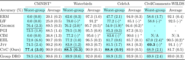 Figure 2 for Correct-N-Contrast: A Contrastive Approach for Improving Robustness to Spurious Correlations